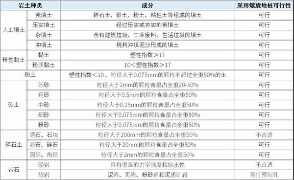 淮南大棚螺旋地桩产品适用环境